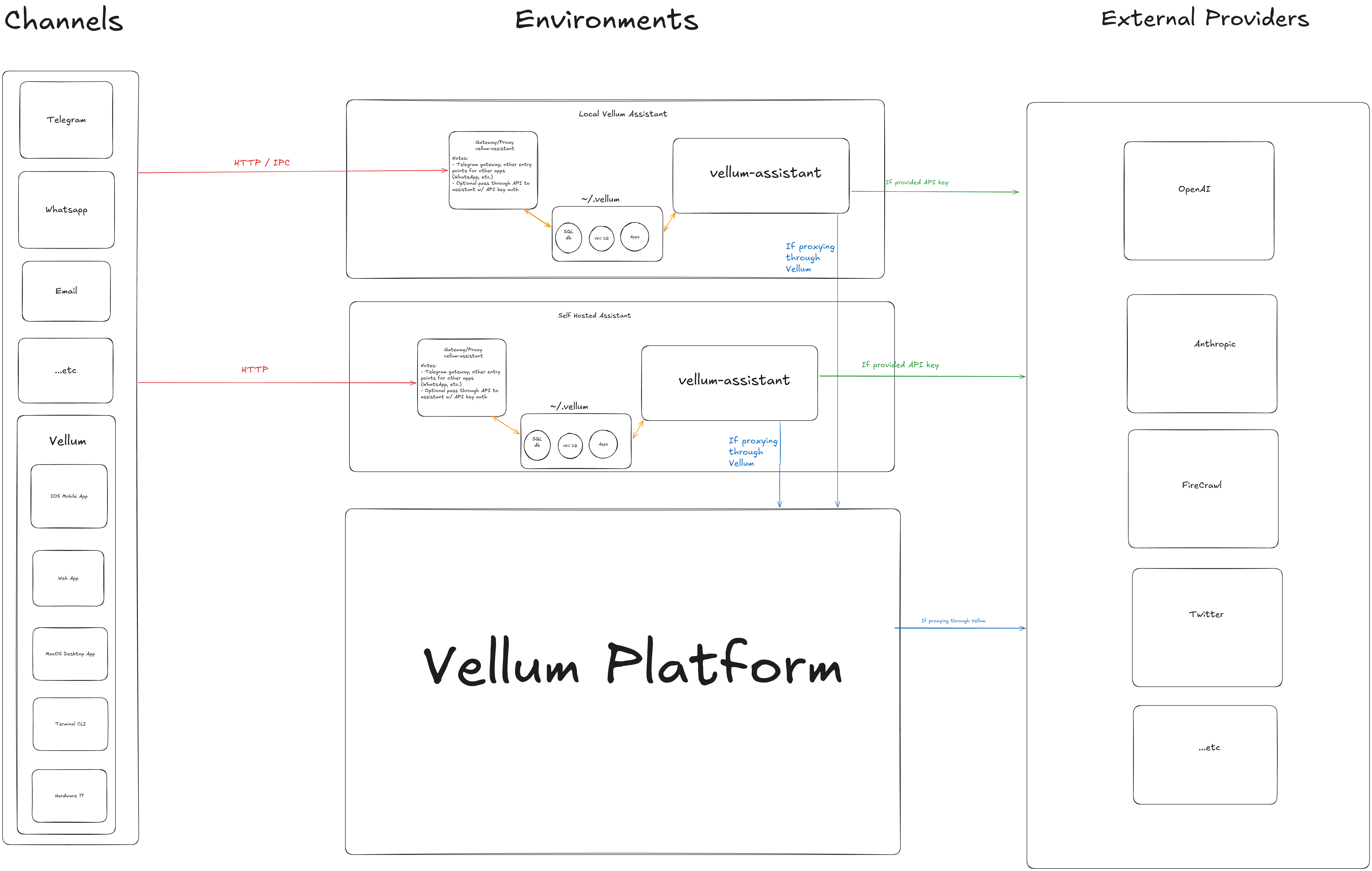 Architecture diagram showing the relationship between channels, environments, and external providers