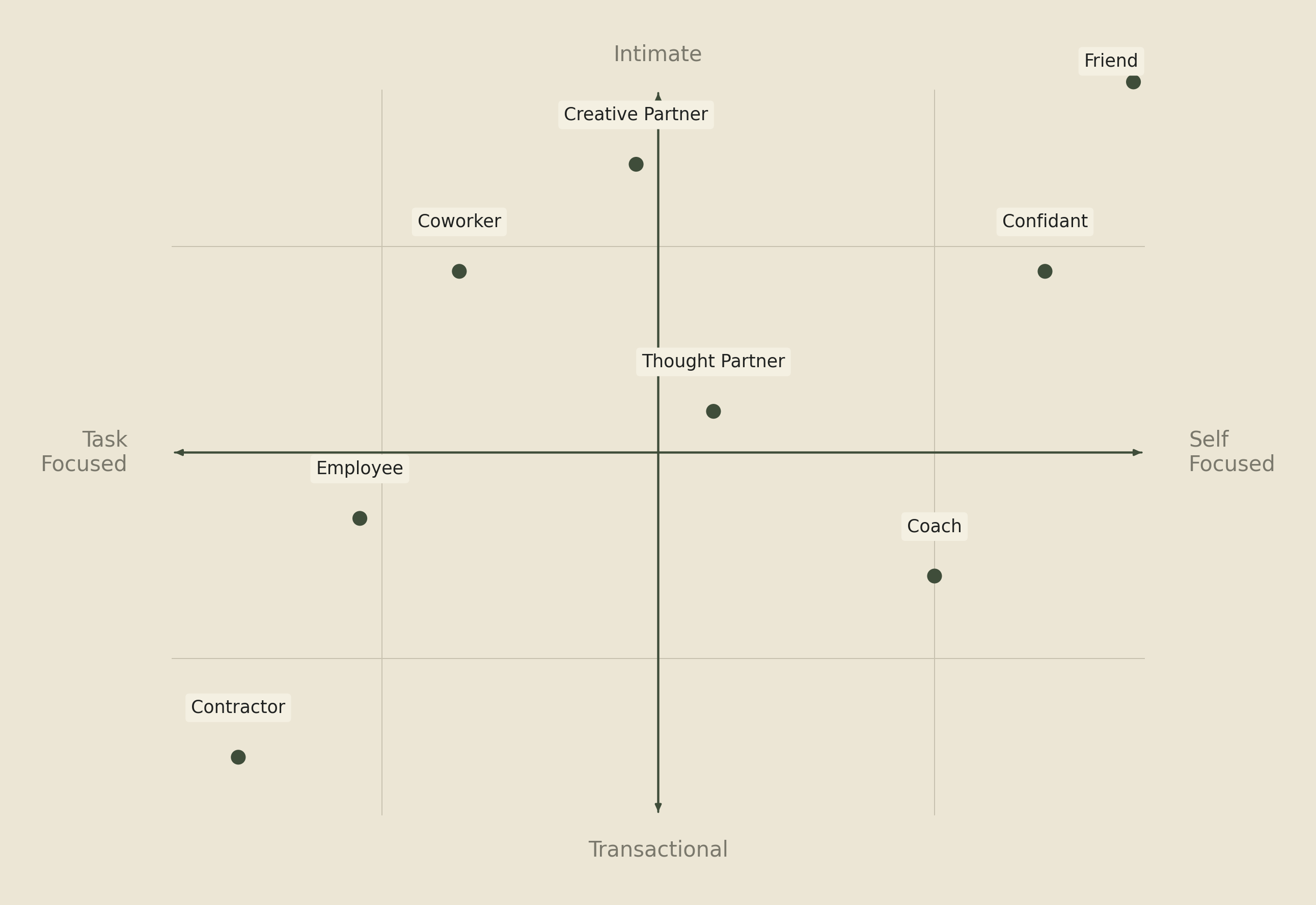 The eight archetypes of creator-assistant relationships
