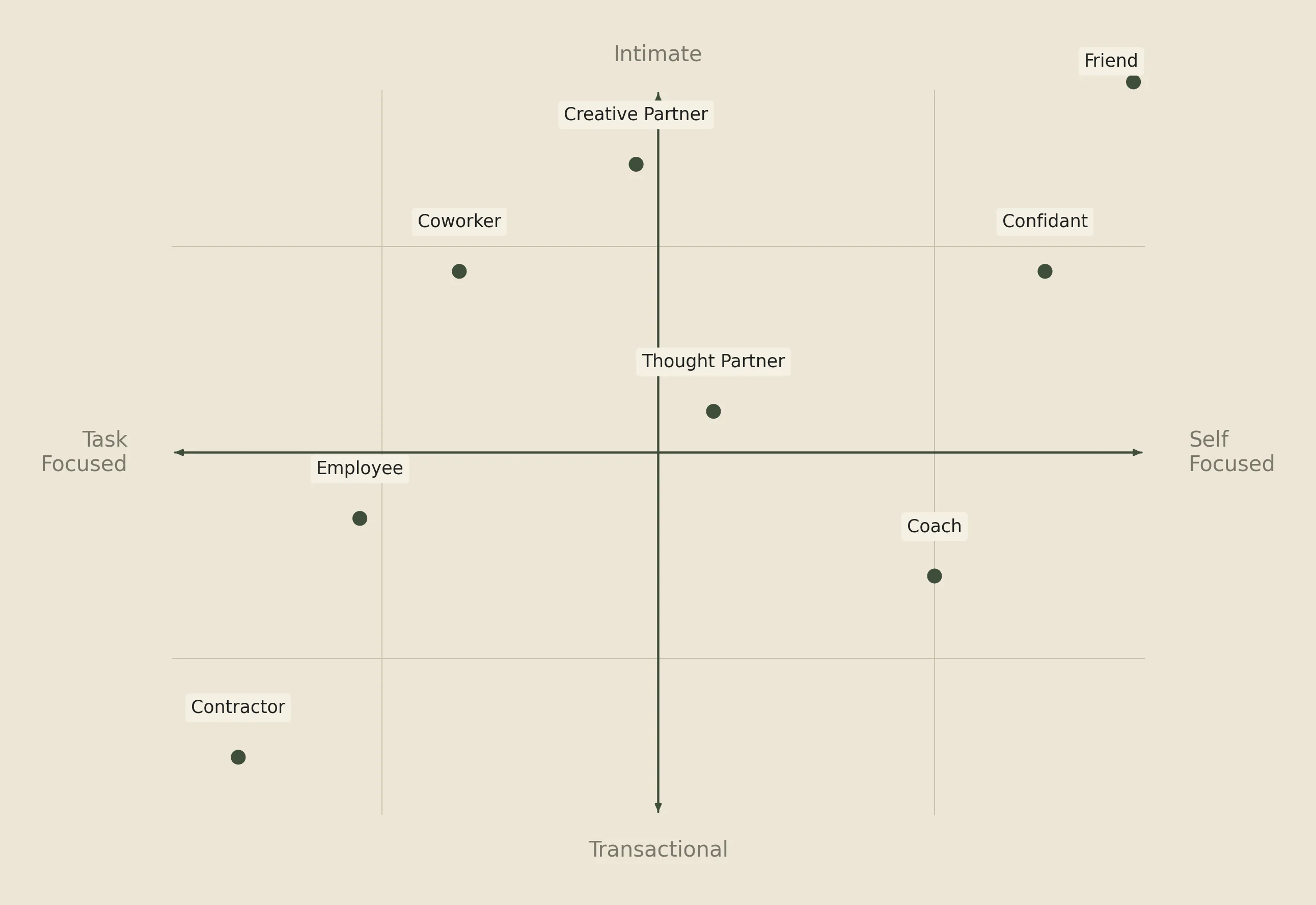 The eight archetypes of creator-assistant relationships