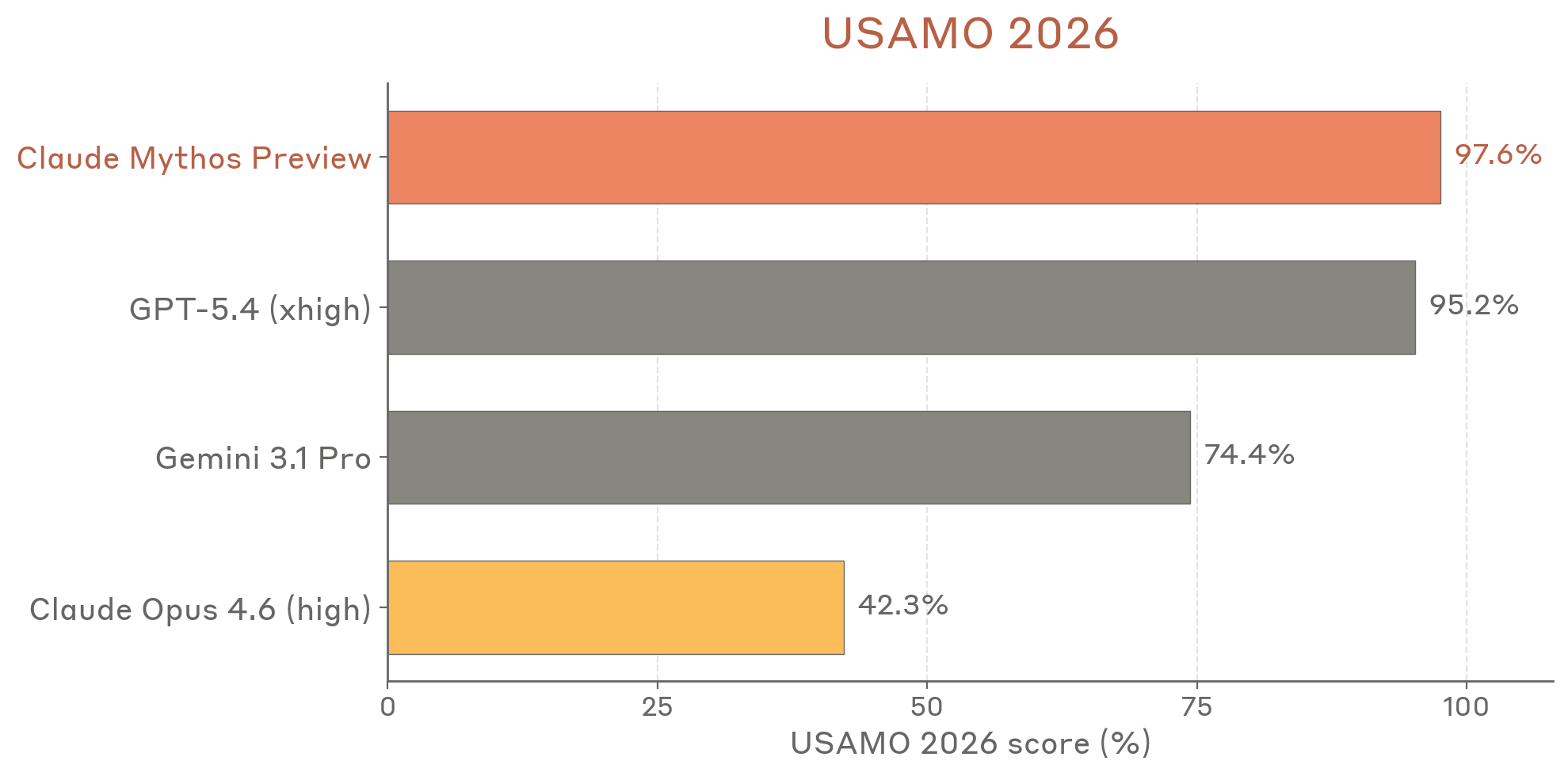 USAMO benchmark results showing Claude Mythos performance